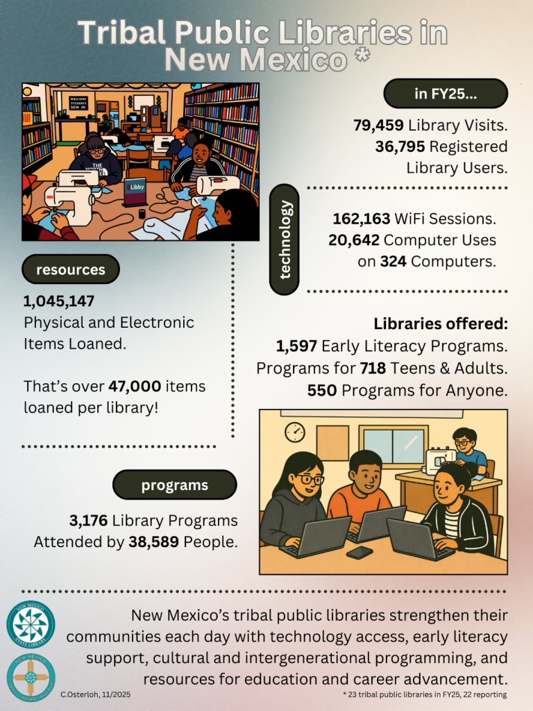 Graphic of the impact of tribal public libraries in New Mexico.